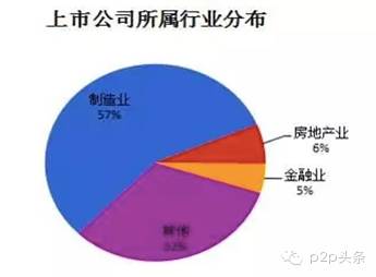 【干货】一文了解P2P行业目前的格局