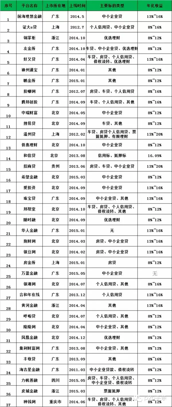 【干货】一文了解P2P行业目前的格局