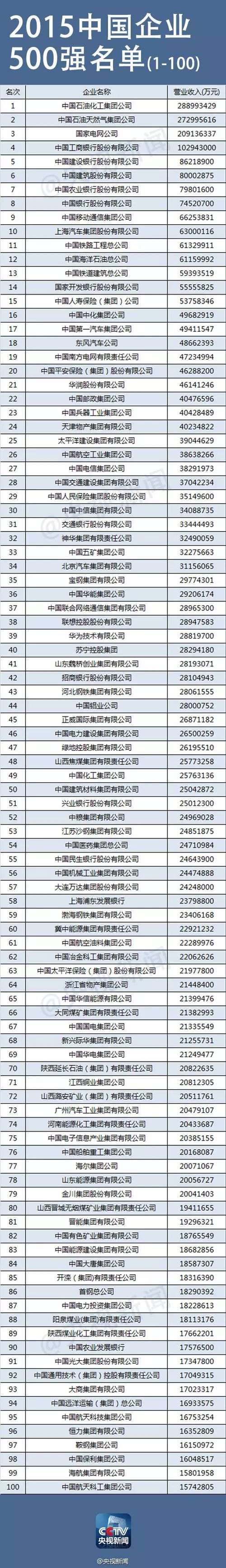 2015中国企业500强出炉,多家材料企业上榜(附完整名单)