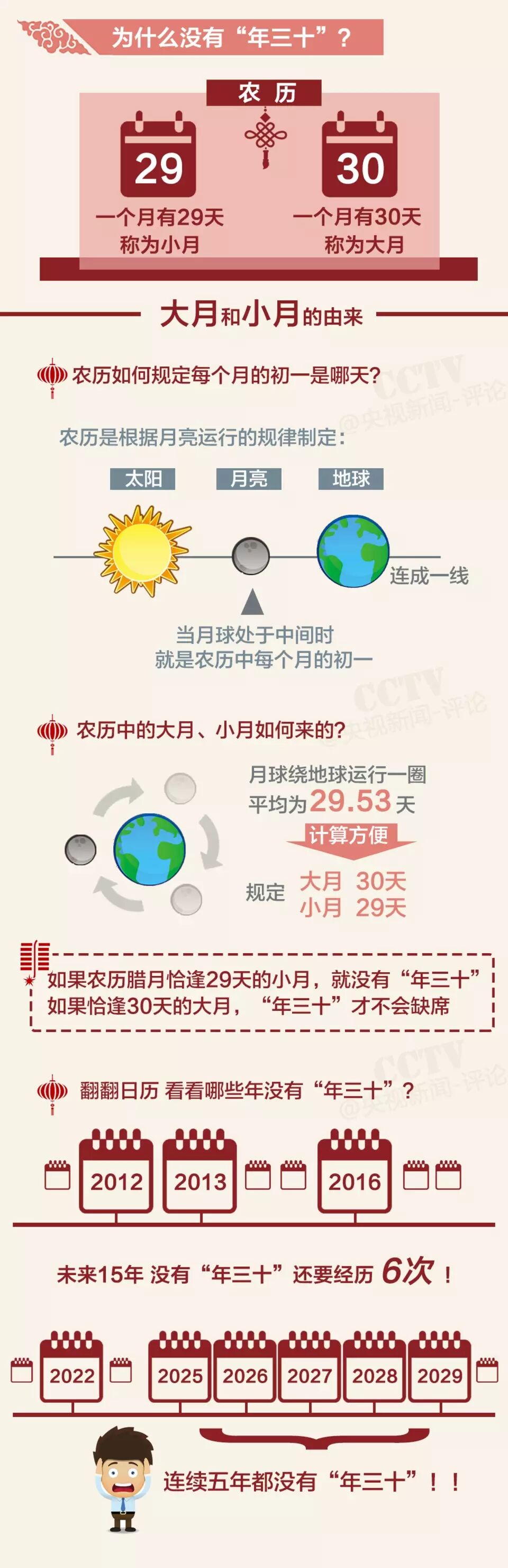 问题，主要是由农历腊月是大月还是小月决定的！看看这张图你就明白啦。