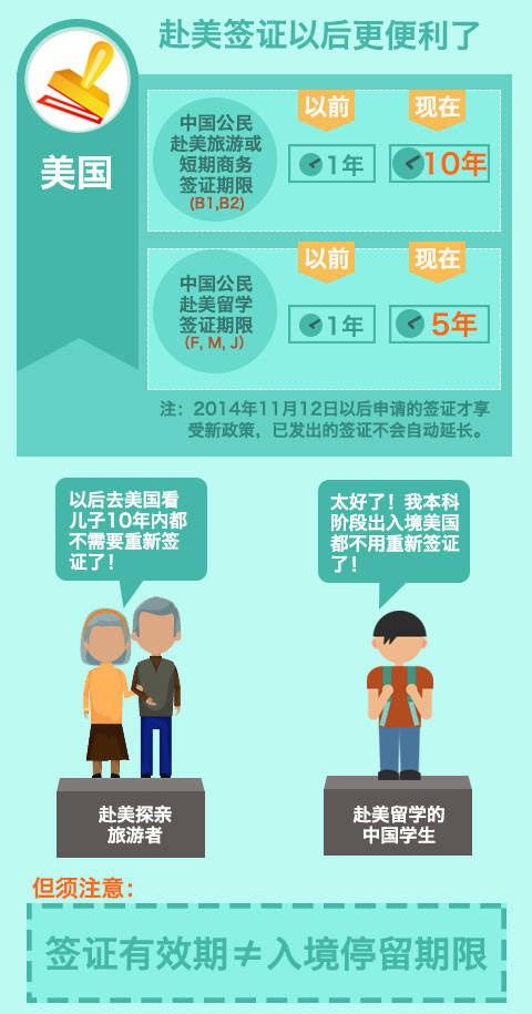 美国赴美商旅签证延至10年