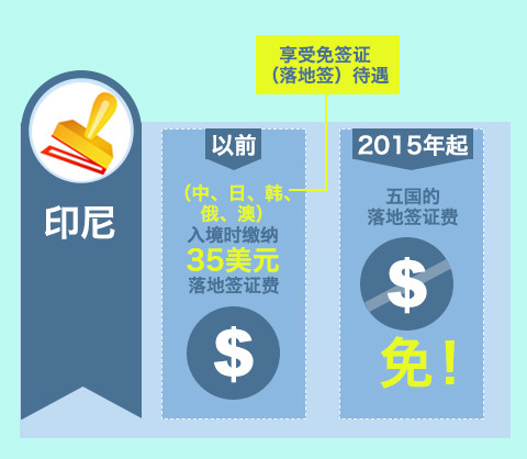 印尼将对来自中国、日本、韩国、俄罗斯和澳大利亚等5国的入境者免签证费。