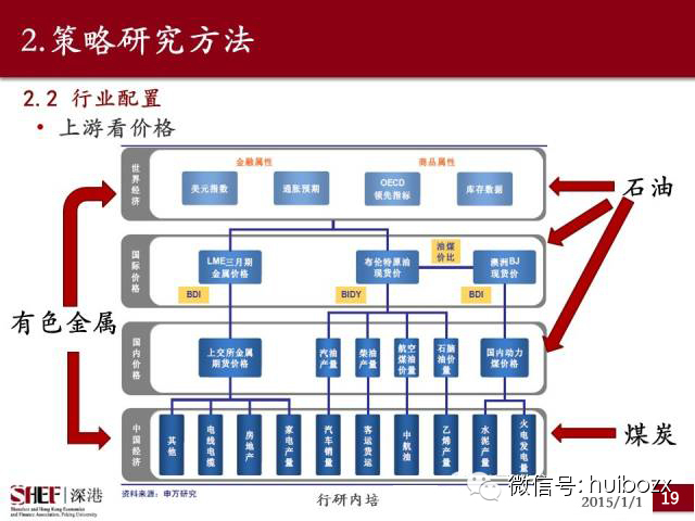 ppt详解大宗商品,宏观研究方法和逻辑框架