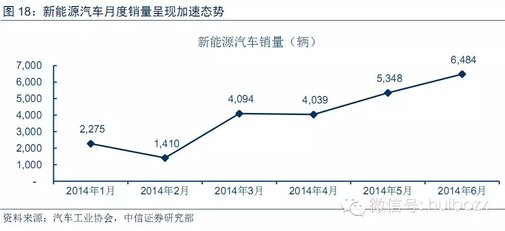 新能源汽车行业报告
