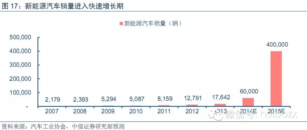 新能源汽车行业报告