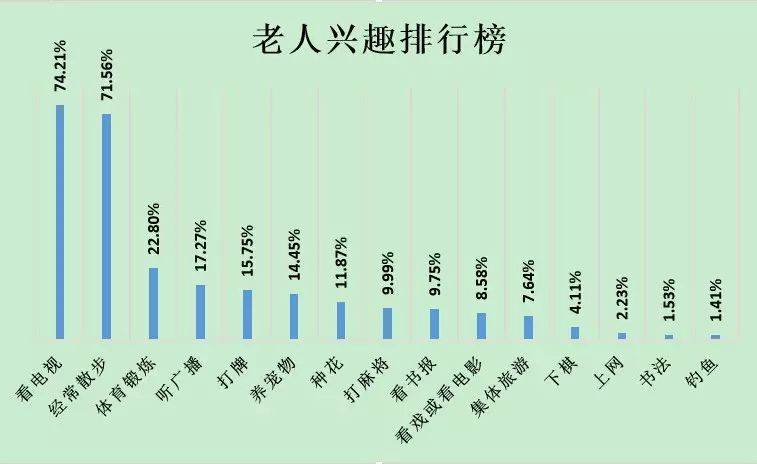 【老有所雾】老年人爱好大调查 数据解析