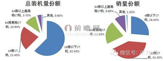 CT年市场需求超百亿元
