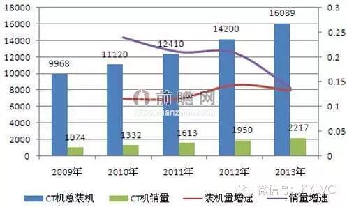 CT年市场需求超百亿元