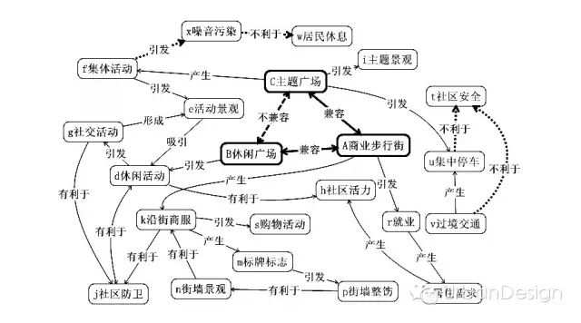 城市触媒的城市设计语义网络策划分析