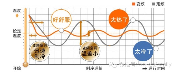 空调买变频还是定频? <wbr>用对空调巧省电 空调买变频还是定频? <wbr>用对空调巧省电