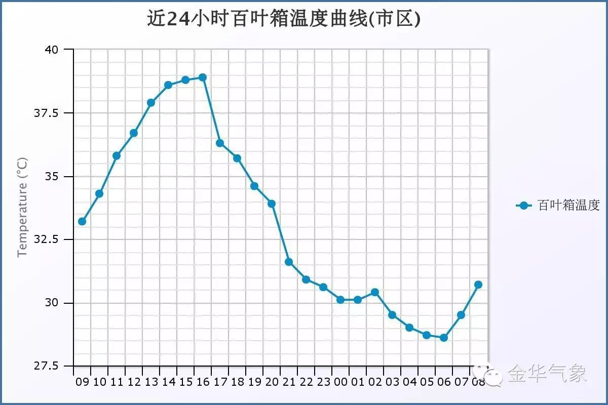 不同下垫面温度大不同