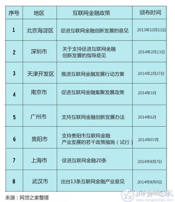 谁最土豪？8大城市出台互联网金融政策对比！