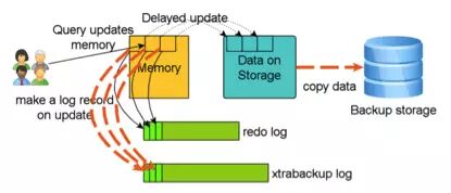 MySQL备份原理详解  