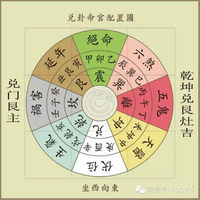 西四宅:乾宅(坐西北向东南),坤宅(坐西南向东北),  兑宅(坐西向东)