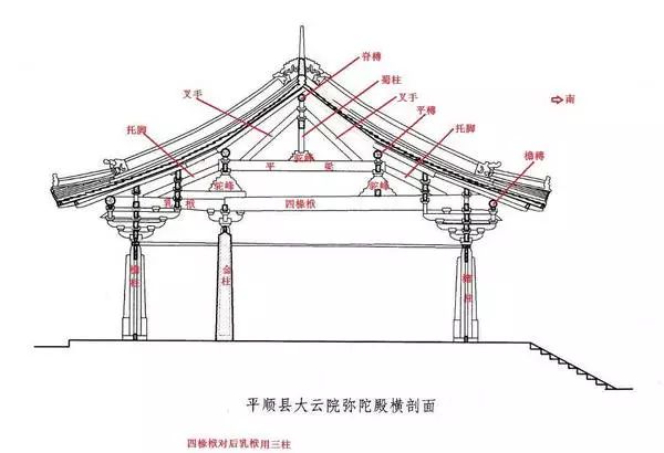 [1]脊槫,又称脊檩,架在木结构屋架上面最高的一根横木.