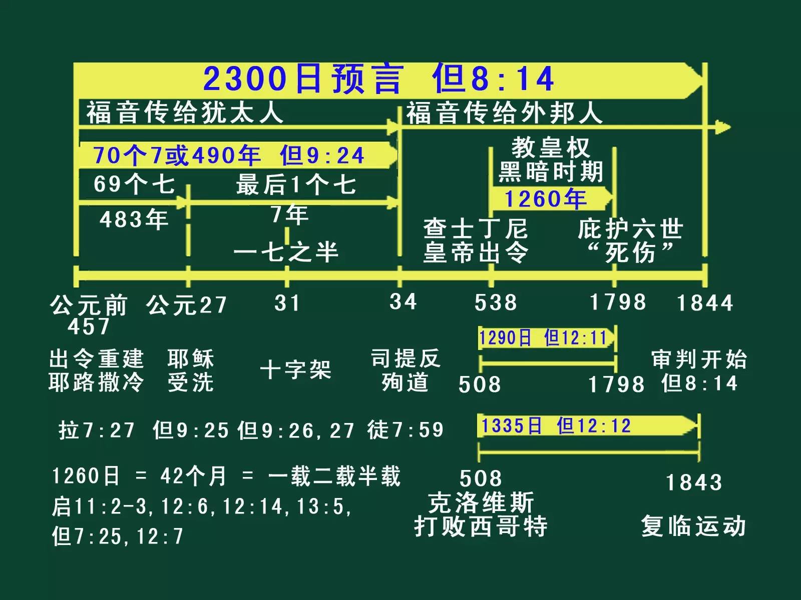 十,预言时间表:基督与敌基督《纵览圣经全貌》