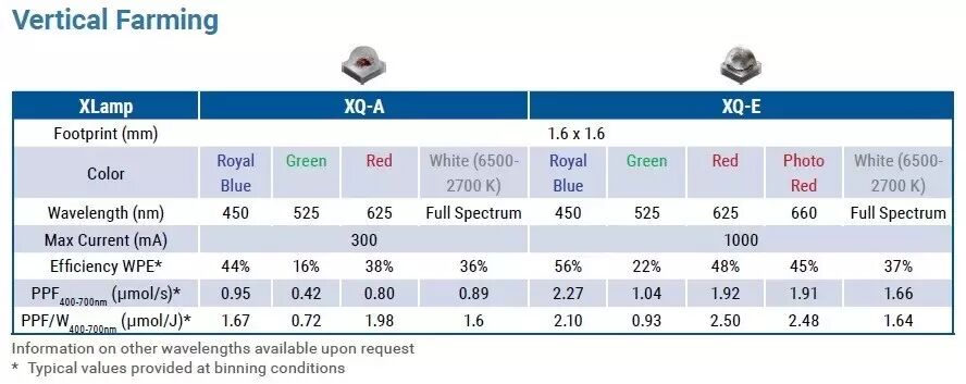 科锐推出针对植物照明优化的XQ-E Photo Red LED