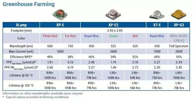 【会员动态】科锐推出针对植物照明优化的XQ-E Photo Red LED