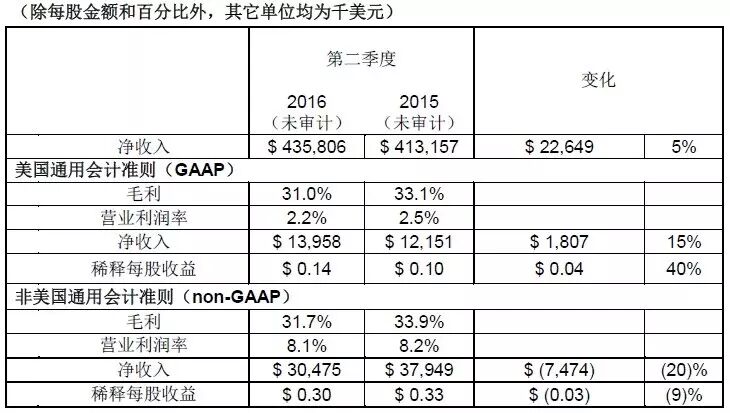 Cree Inc.公布2016财年第二季度财务业绩