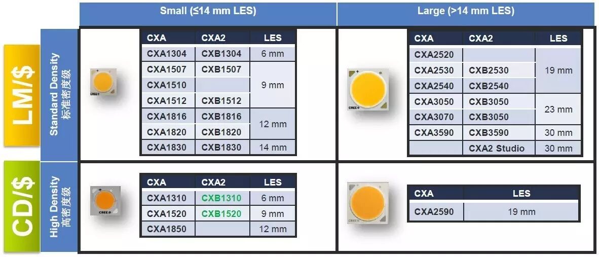 科锐新款高密度级CXB LED实现双倍流明输出