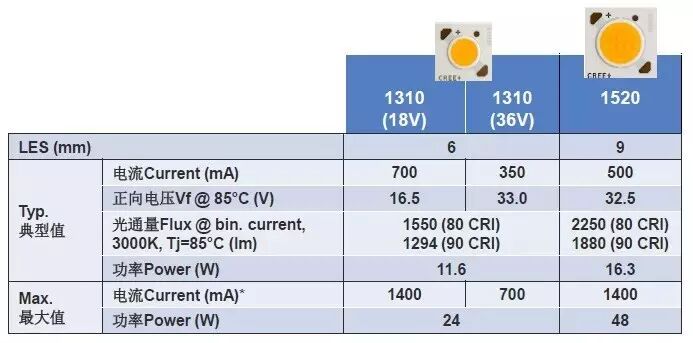 科锐新款高密度级CXB LED实现双倍流明输出