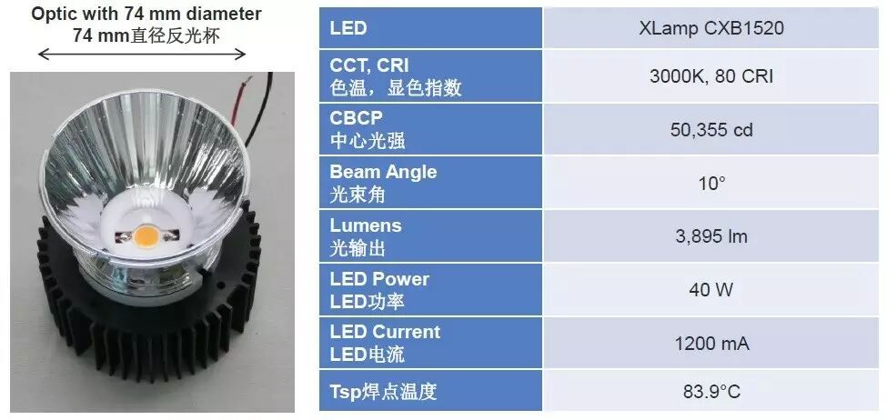 科锐新款高密度级CXB LED实现双倍流明输出
