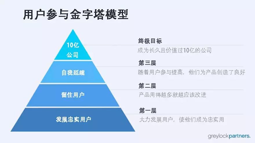 读图|想要有好的产品构思?先来看看用户金字塔模型