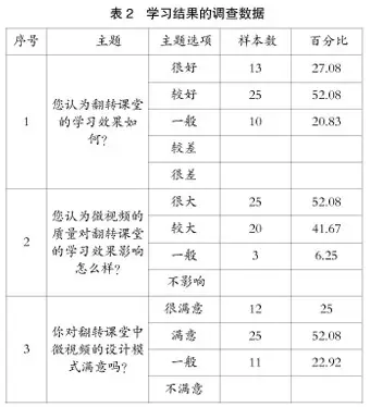 翻转课堂下微视频教学设计研究 翻转课堂下微视频教学设计研究
