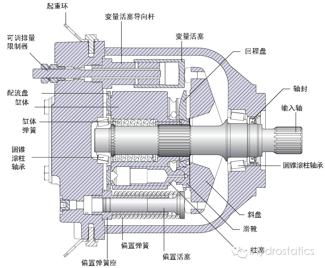 图1-16 danfoss公司s45系列柱塞泵e型壳体结构示意图