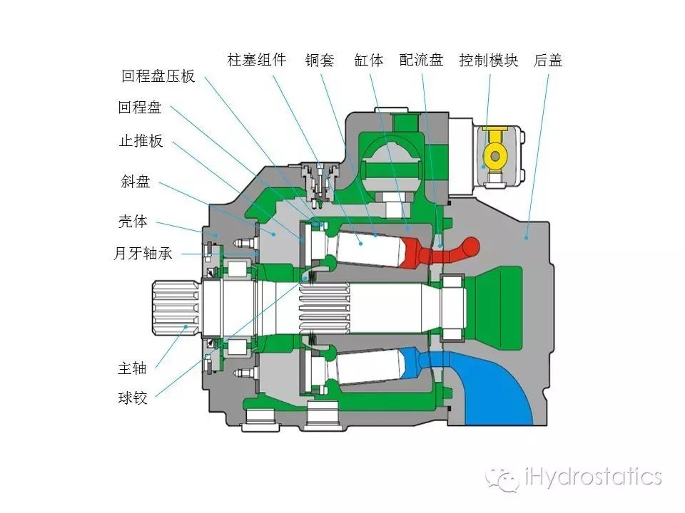 【i专栏】x01:#蜜蜂行动# - 第一期 斜盘式轴向柱塞泵整体结构概述