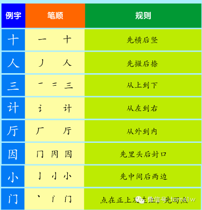 9 非字的笔顺与笔画:非(罪,韭)笔顺:[左]竖(不是撇),三小横(最后一