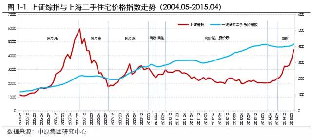 【新房产】股价涨则房价必涨? 丨盘点10年来股市楼市诡谲关系