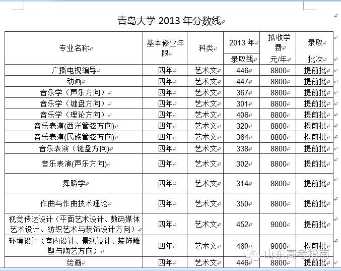 青岛大学专业好转吗_青岛大学专业好就业吗_青岛大学什么专业好