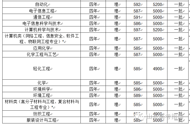 青岛大学专业好转吗_青岛大学专业好就业吗_青岛大学什么专业好