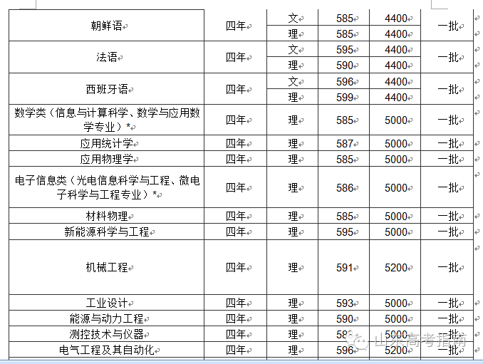 青岛大学专业好转吗_青岛大学什么专业好_青岛大学专业好就业吗