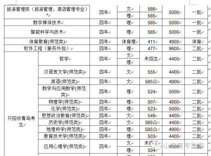 青島大學(xué)專業(yè)好轉(zhuǎn)嗎_青島大學(xué)什么專業(yè)好_青島大學(xué)專業(yè)好就業(yè)嗎