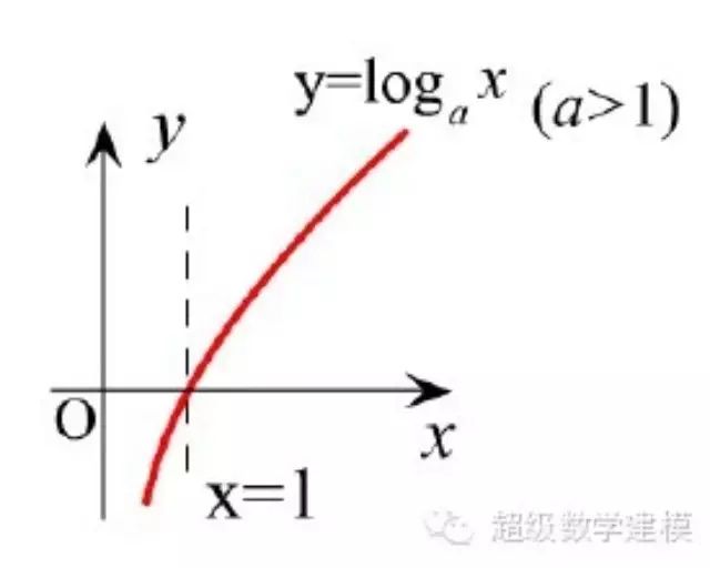 一张延长了人类寿命的对数表