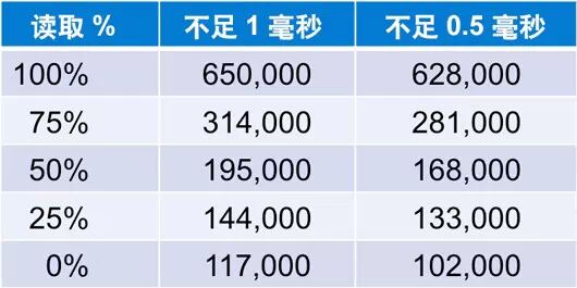 利用全闪存存储加快数据库性能(图4)