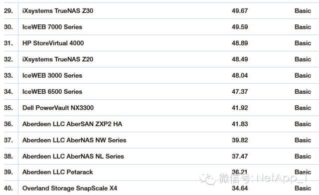DCIG發(fā)布中端陣列報(bào)告，NetApp傲踞群雄(圖3)