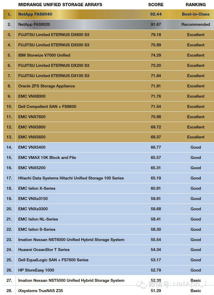 DCIG发布中端阵列报告，NetApp傲踞群雄(图2)