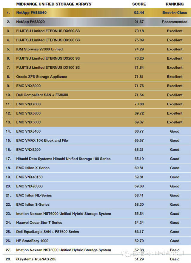 DCIG發(fā)布中端陣列報(bào)告，NetApp傲踞群雄(圖2)