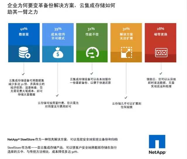 云集成存储――备份和归档的福音(图5)