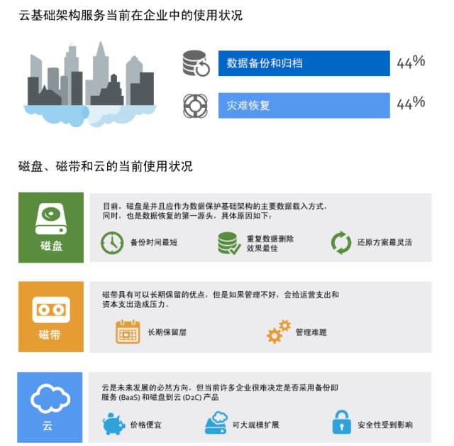 云集成存储――备份和归档的福音(图3)