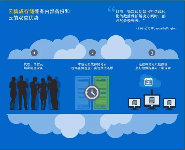 云集成存储――备份和归档的福音(图4)