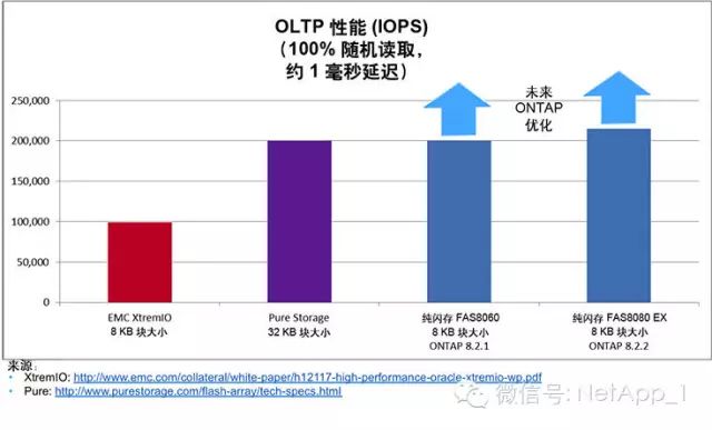 用數據說話――純閃存FAS用例(圖3)