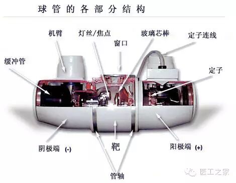 CT球馆为什么叫球管史上最实用CT球管的基本结构图解_https://www.jmylbn.com_新闻资讯_第1张