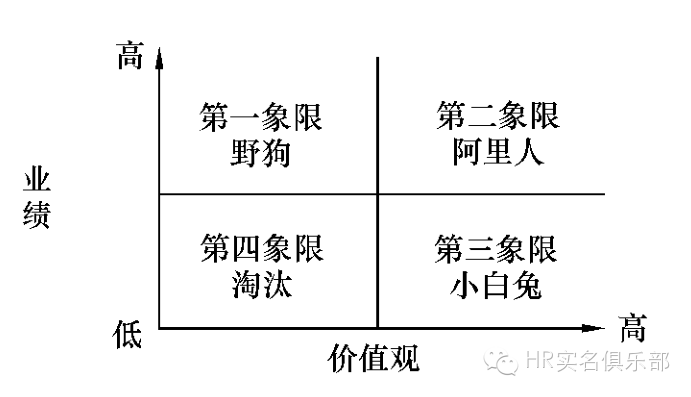阿里巴巴的价值观管理与考核