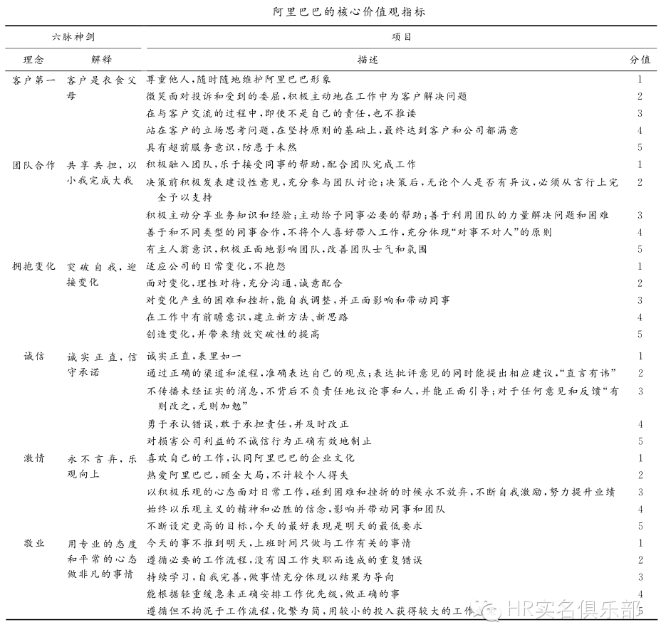 阿里巴巴的价值观管理与考核