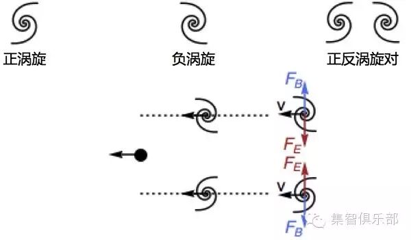 匙子划过激发的正负涡旋对，及其受力分析