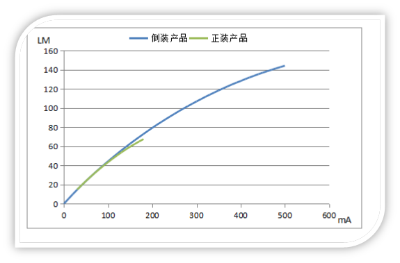 鸿利光电推出SMD倒装系列新品，开创倒装新纪元